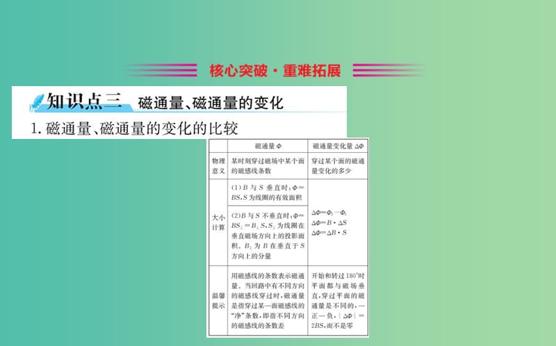 2019年高中物理 第四章 电磁感应 4.1 划时代的发现 4.2 探究感应电流的产生条件课件 新人教版选修3-2.ppt_第3页