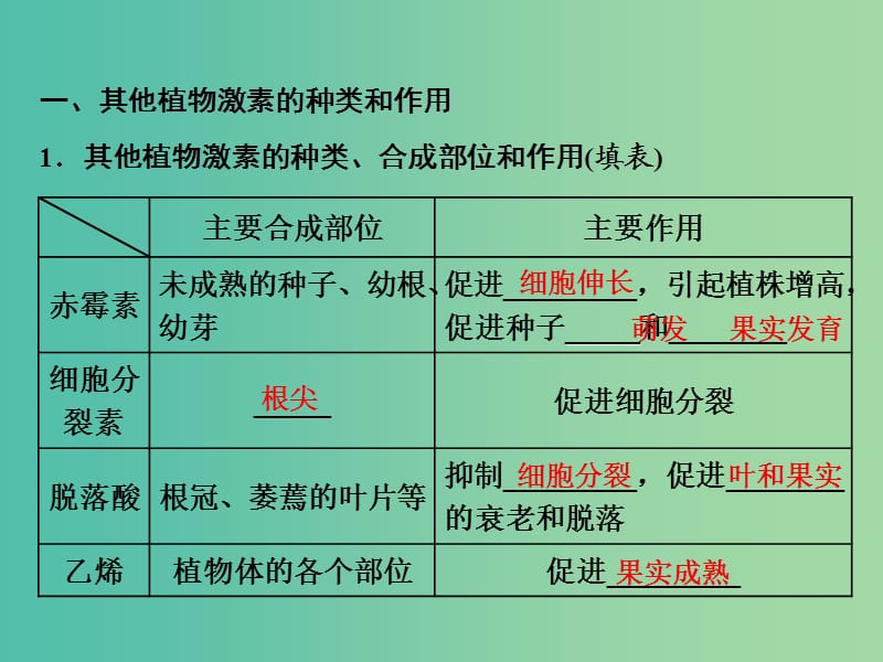 2019年高中生物 第3章 第3节 其他植物激素课件 新人教必修3.ppt_第2页