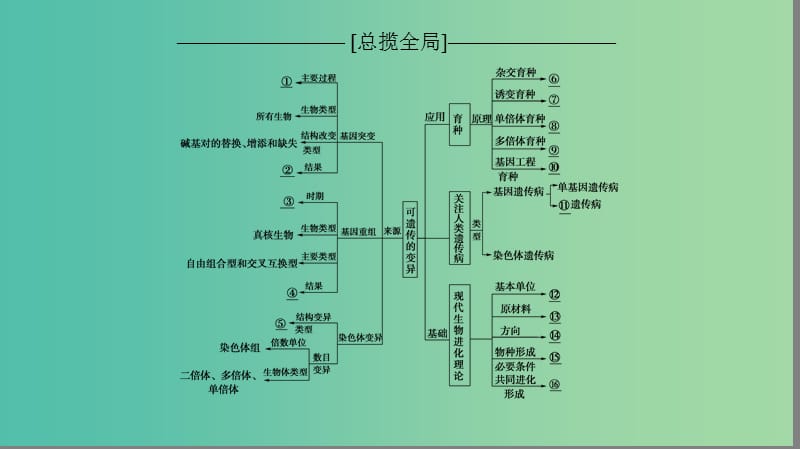 高考生物一轮复习第7单元生物的变异育种与进化单元网络构建课件苏教版.ppt_第2页