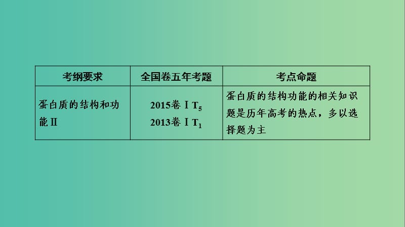 2019高考生物一轮总复习 第一单元 走近细胞及组成细胞的分子 第3讲 生命活动的主要承担者——蛋白质课件 新人教版必修1.ppt_第2页