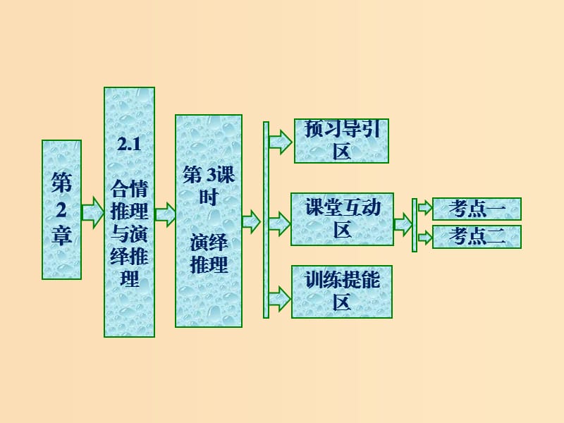 2018年高中數(shù)學 第2章 推理與證明 2.1 合情推理與演繹推理 第3課時 演繹推理課件 蘇教版選修1 -2.ppt_第1頁