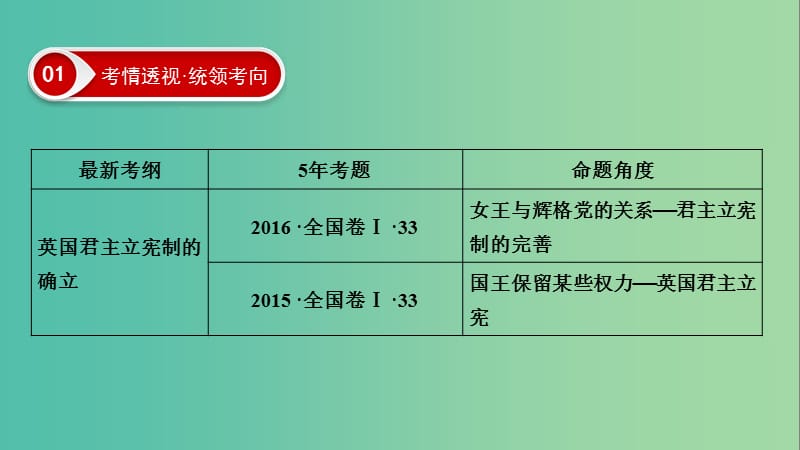 2020年高考历史总复习 第二单元 古代希腊罗马和近代西方的政治制度 第6讲 英国君主立宪制的建立课件 新人教版.ppt_第3页