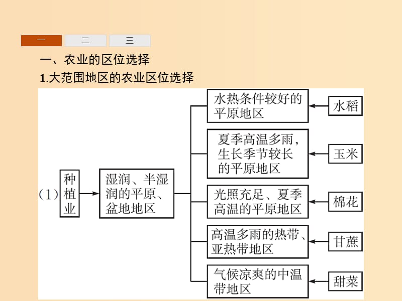 2018高中地理第三章区域产业活动本章整合课件湘教版必修2 .ppt_第3页