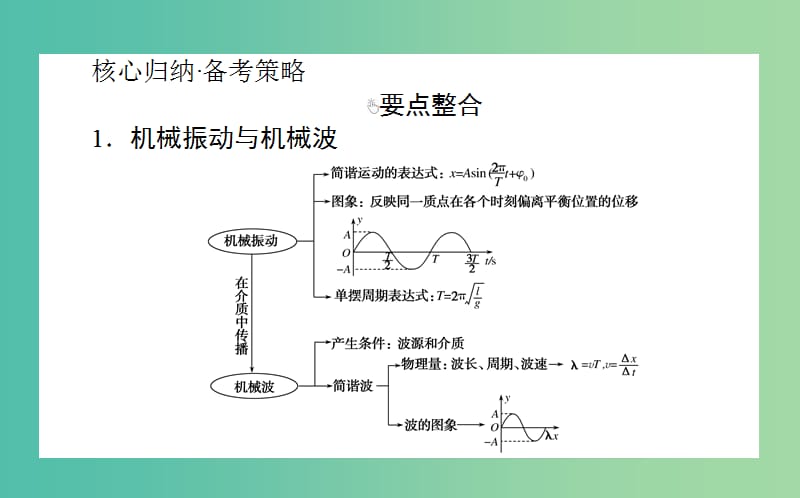 2019年高考物理二轮复习 7.2 机械振动和机械波 光 电磁波课件.ppt_第2页