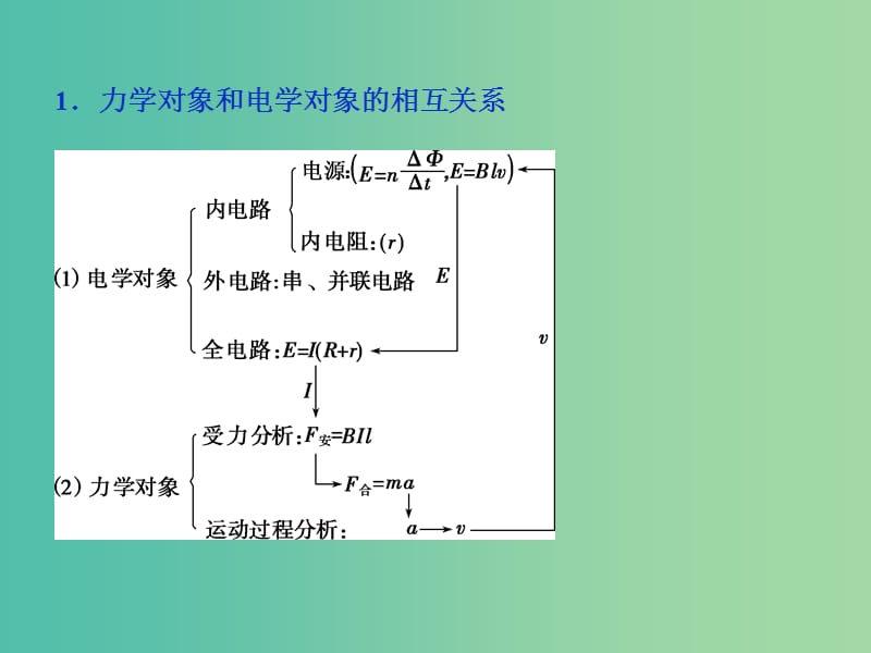 2019届高考物理一轮复习 第十章 电磁感应 题型探究课（二） 电磁感应中的动力学和能量问题课件 新人教版.ppt_第3页