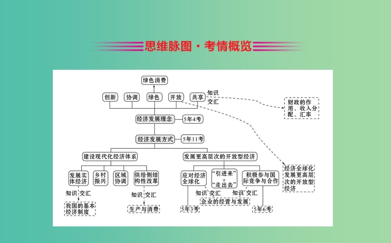 2019届高三政治二轮复习 第一篇 专题攻关 专题四 经济发展理念与经济发展方式课件.ppt_第2页