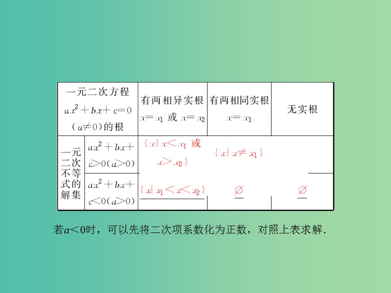 高考数学一轮复习 6-2 一元二次不等式及其解法课件 理 新人教A版.ppt_第3页