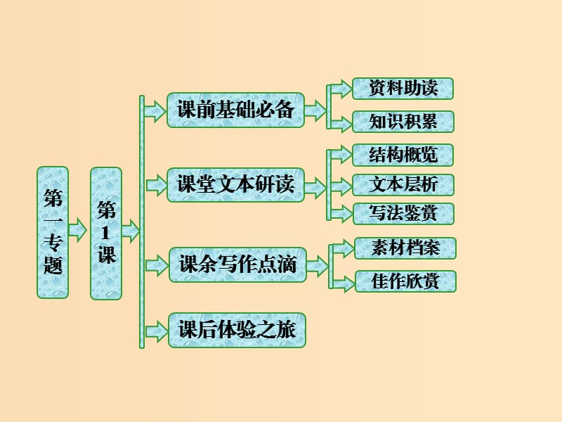 2018-2019学年高中语文 第一专题 第1课 富兰克林自传课件 苏教版选修《传记选读》.ppt_第1页