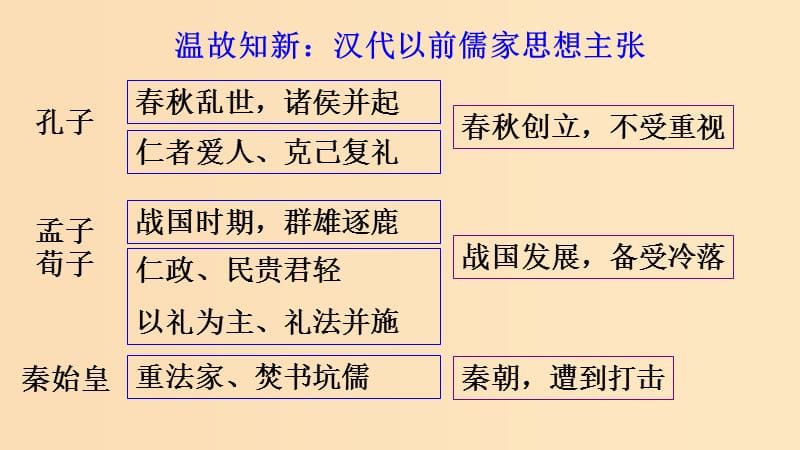 2018-2019学年高中历史 第一单元 中国古代的思想与科技 第3课 汉代的思想大一统课件2 岳麓版必修3.ppt_第2页