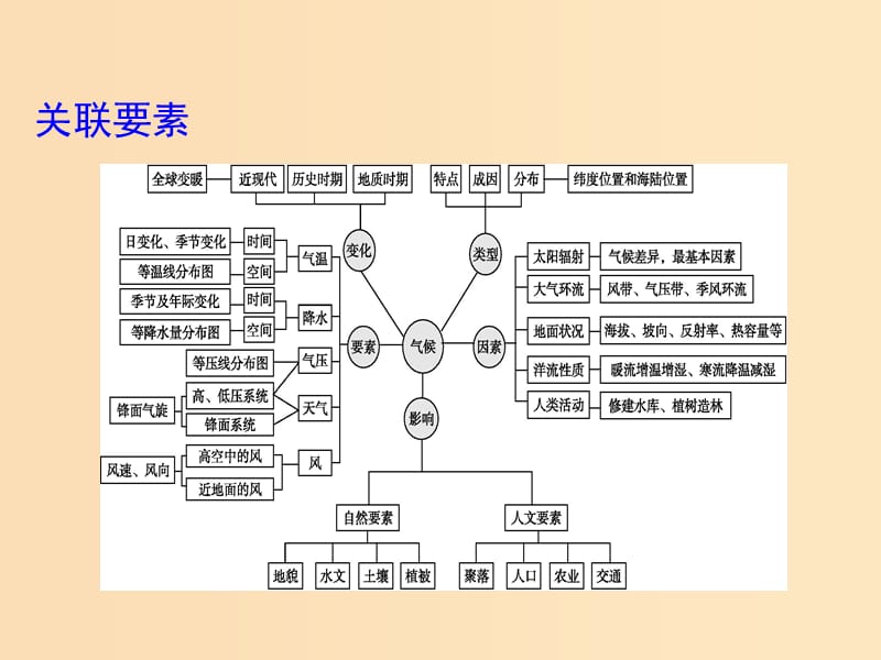 2019版高考地理二轮总复习 第二篇 核心要素建模 建模一 气候要素建模课件.ppt_第3页