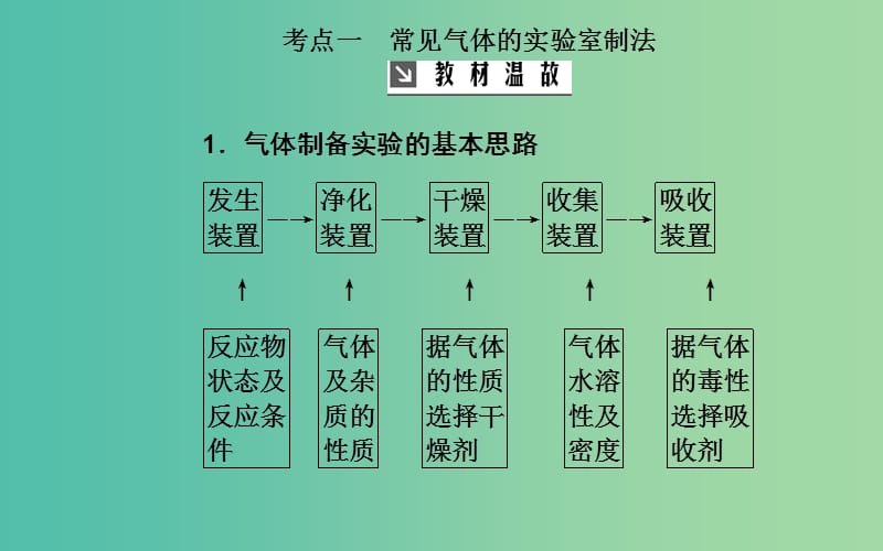 2020年高考化学一轮复习 第10章 第3节 常见气体的制备课件.ppt_第3页