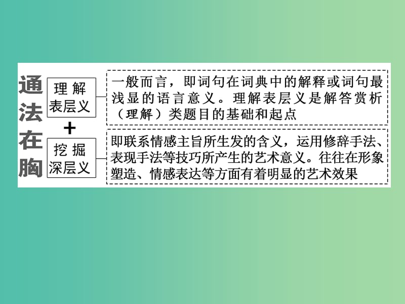 2019高考语文全程备考二轮复习通法串讲四由表及里法课件.ppt_第2页