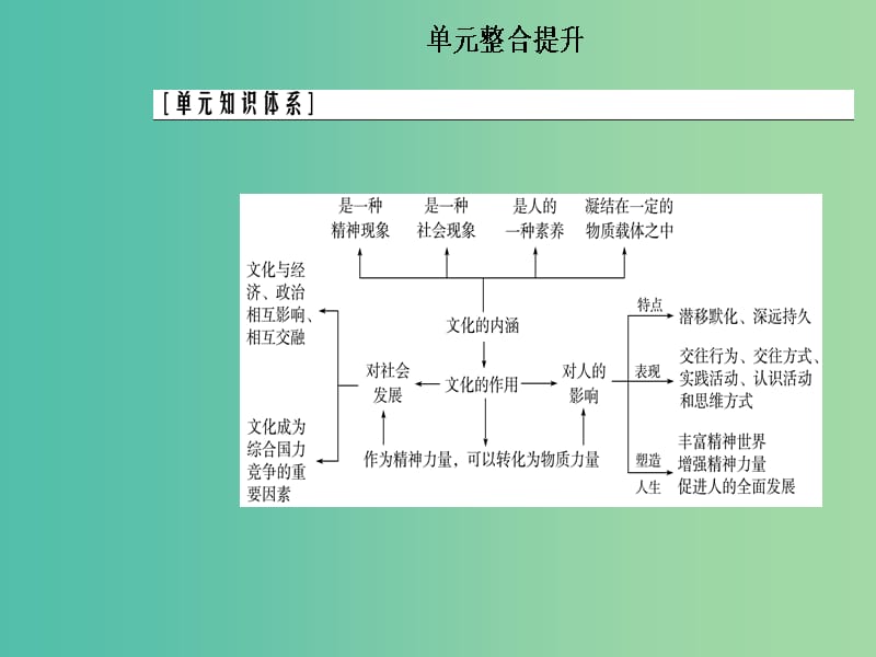 2020高考政治大一轮复习 第九单元 文化与生活单元整合提升课件.ppt_第2页