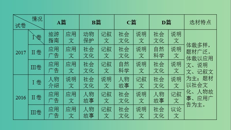 2019高考英语二轮复习 600分策略 专题1 阅读理解课件.ppt_第3页