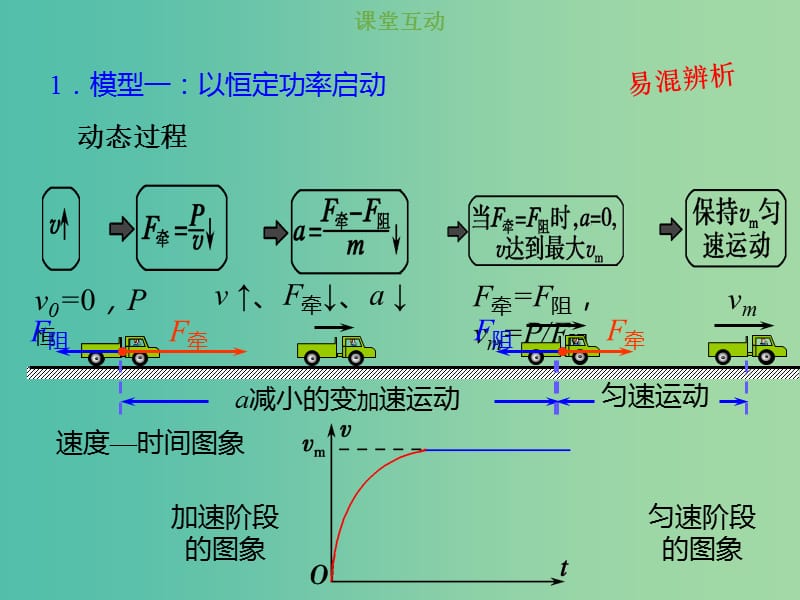 2019版高考物理总复习 第五章 机械能 5-1-3 考点强化 机动车启动问题课件.ppt_第2页