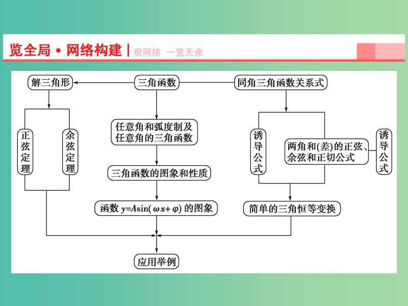 高考数学一轮复习 第3章 第1节 角的概念与任意角的三角函数课件 理 苏教版.ppt_第2页