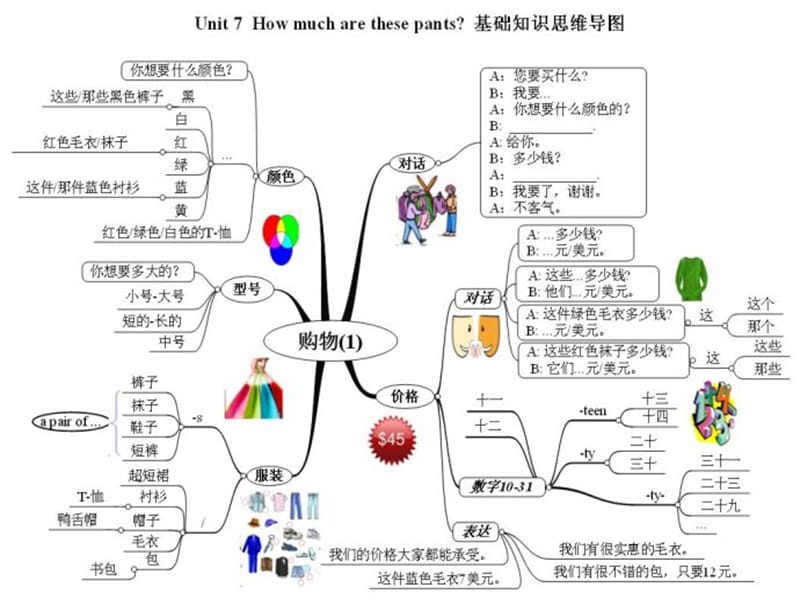 七年级英语思维导图样板.ppt_第2页