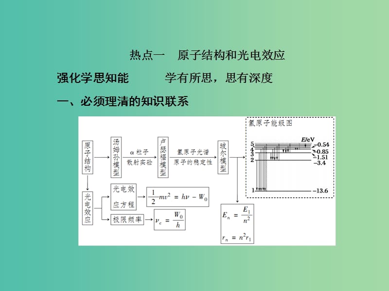 2019届高考物理二轮复习 专题四 电路与电磁感应 近代物理 第十二讲 近代物理初步课件.ppt_第2页