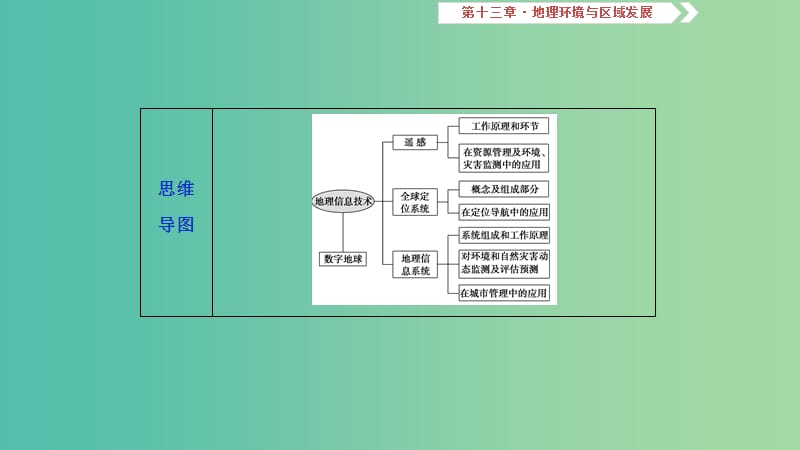 2019届高考地理一轮复习 第13章 地理环境与区域发展 第三十七讲 地理信息技术在区域地理环境研究中的应用课件 新人教版.ppt_第3页