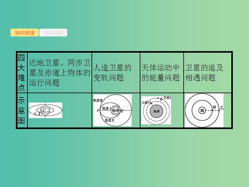 2019高考物理一轮复习第四章曲线运动万有引力与航天第5节天体运动中的“四大难点”课件新人教版.ppt_第2页