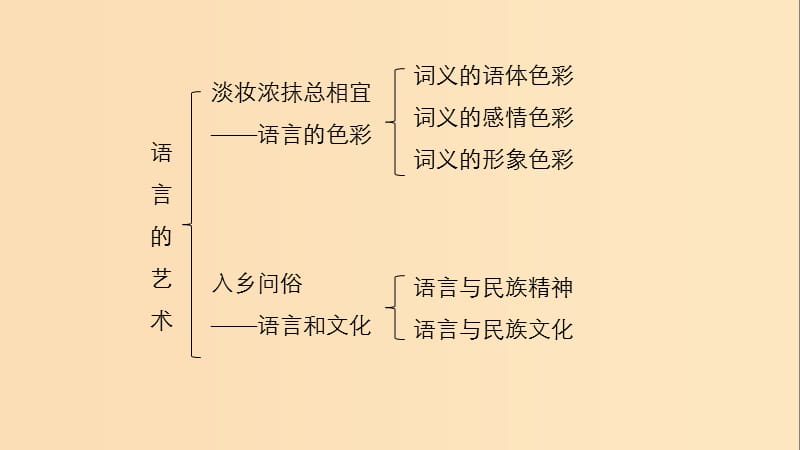 2018-2019学年高中语文 第六课 语言的艺术 单元知识整合课件 新人教版选修《语言文字应用》.ppt_第3页