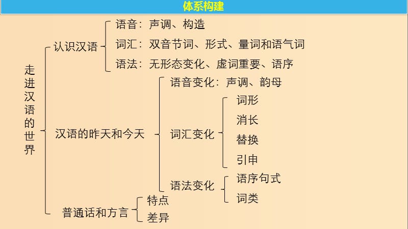 2018-2019学年高中语文 第一课 走进汉语的世界 单元知识整合课件 新人教版选修《语言文字应用》.ppt_第2页