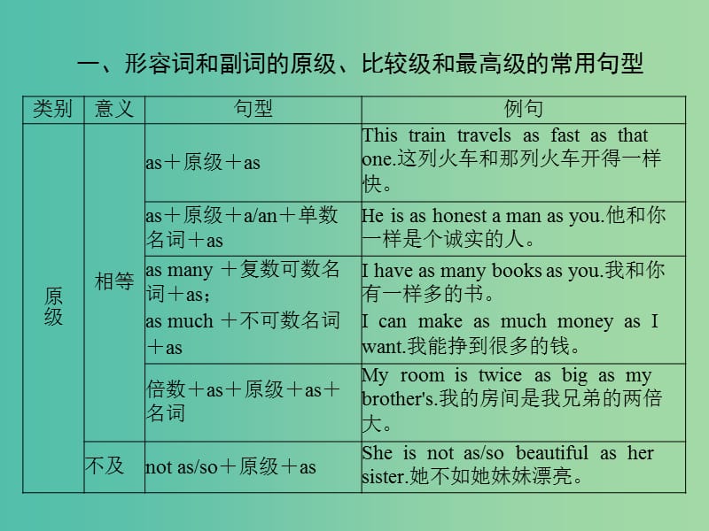 2019年高考英语总复习 第二部分 语法专题 第四讲 形容词和副词课件 新人教版.ppt_第3页