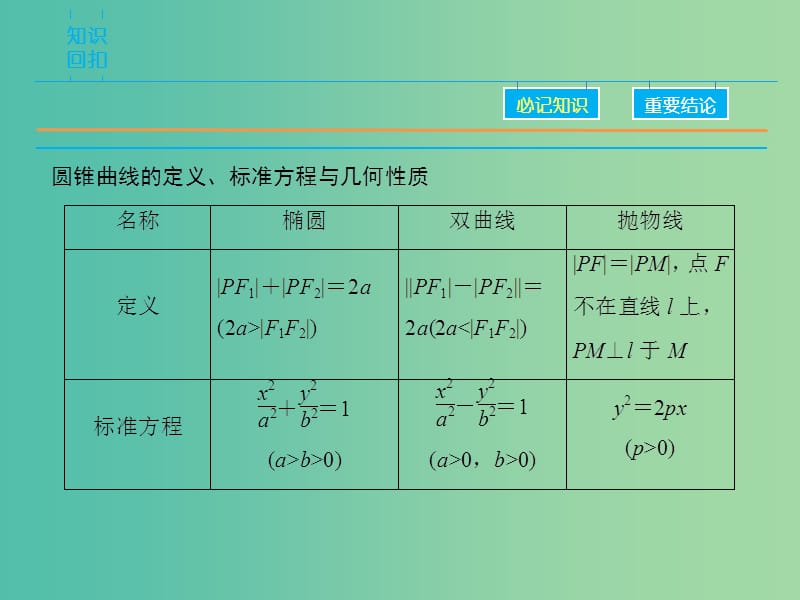 高考数学二轮复习 第1部分 专题6 必考点14 直线与圆锥曲线的位置关系、轨迹问题课件 文.ppt_第3页