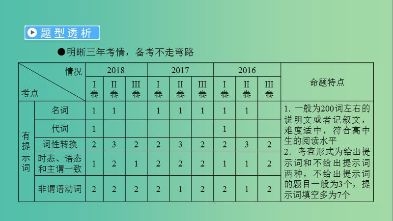 2019高考英语二轮复习 600分策略 专题4 语法填空和短文改错 第2讲 语法填空课件.ppt_第2页