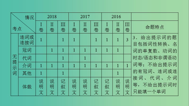 2019高考英语二轮复习 600分策略 专题4 语法填空和短文改错 第2讲 语法填空课件.ppt_第3页