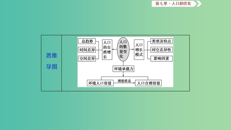 2019届高考地理一轮复习 第二十一讲 人口的数量变化与人口的合理容量课件 新人教版.ppt_第3页