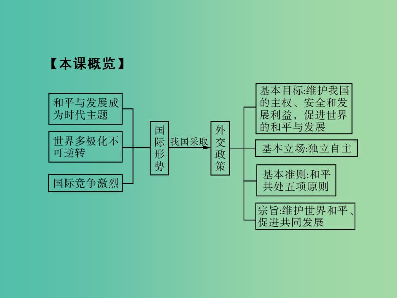 高考政治第一轮复习 第8单元 第20课 维护世界和平 促进共同发展课件.ppt_第3页