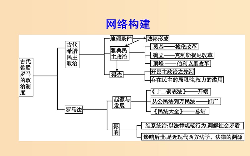 2018-2019学年高中历史 第二单元 古代希腊罗马的政治制度单元总结课件 新人教版必修1.ppt_第3页