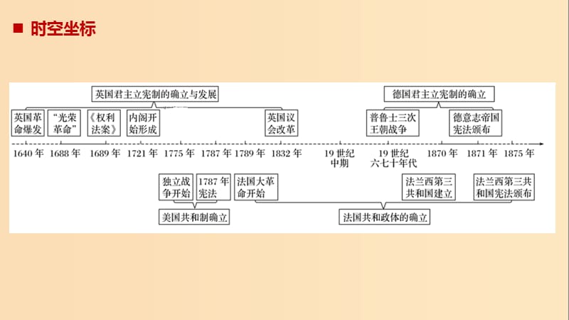 2018-2019学年高中历史 第3单元 第7课 英国君主立宪制的建立课件 新人教版必修1.ppt_第2页