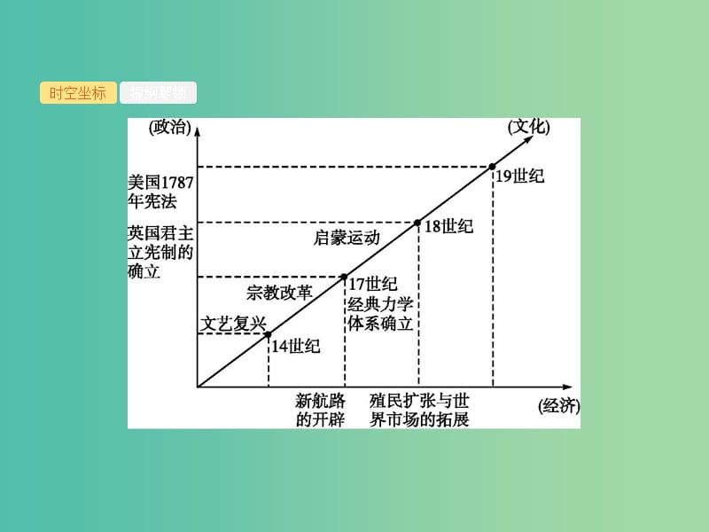 2019届高考历史二轮复习 专题8 近代文明的兴起与发展——近代前期的世界课件.ppt_第2页