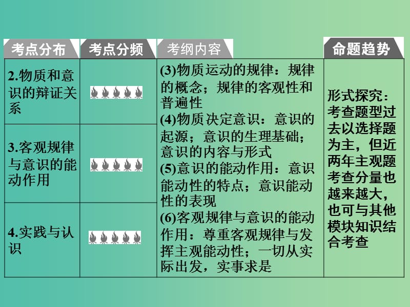 2019版高考政治一轮复习（A版）第4部分 生活与哲学 专题十四 探索世界与追求真理 考点47 物质与运动课件 新人教版.ppt_第3页