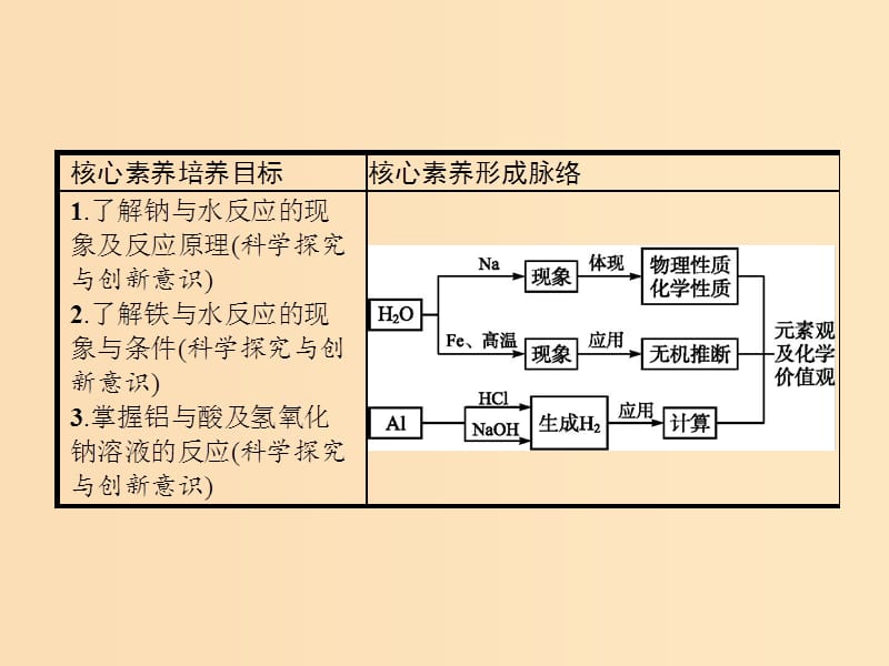 2018高中化学第三章金属及其化合物3.1.2金属与酸和水的反应铝与氢氧化钠溶液的反应课件新人教版必修1 .ppt_第2页