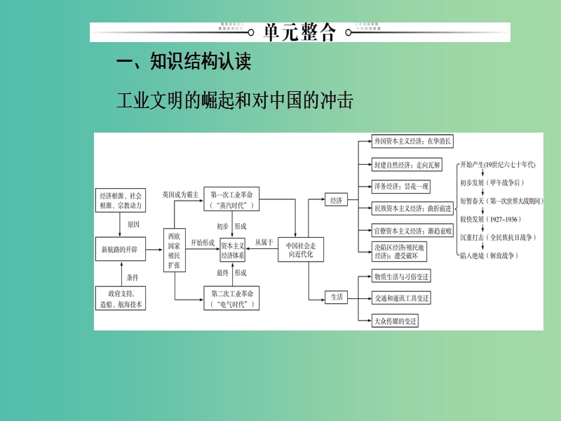 2019春高中历史 第二单元 工业文明的崛起和对中国的冲击单元整合2课件 岳麓版必修2.ppt_第2页