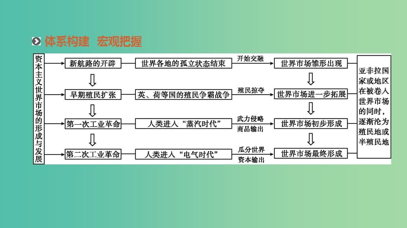 2019年高考历史二轮复习专题五资本主义世界市场的形成与发展课件新人教版.ppt_第2页