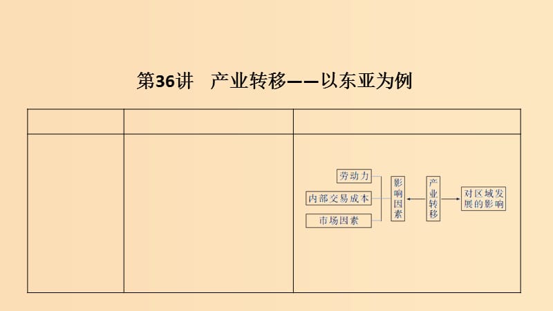 2019版高考地理大一轮复习 第十三单元 区域综合开发可持续发展 第36讲 产业转移——以东亚为例课件 鲁教版.ppt_第1页