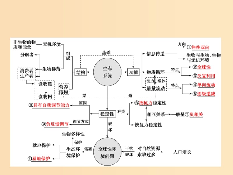 2018版高考生物二轮复习 第一部分 专题十三 生态系统与环境保护课件 新人教版.ppt_第2页