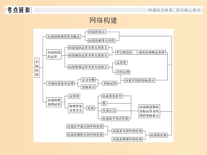 2018-2019学年高中数学第二章平面向量章末复习课课件北师大版必修4 .ppt_第2页