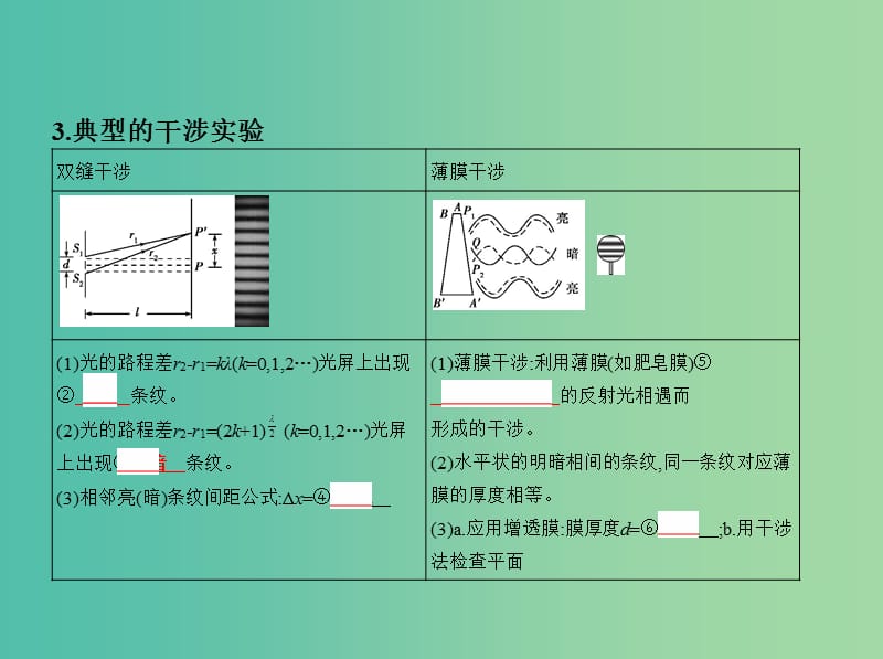 高考物理一轮复习第十五章光学第2讲光的干涉衍射和偏振课件.ppt_第3页