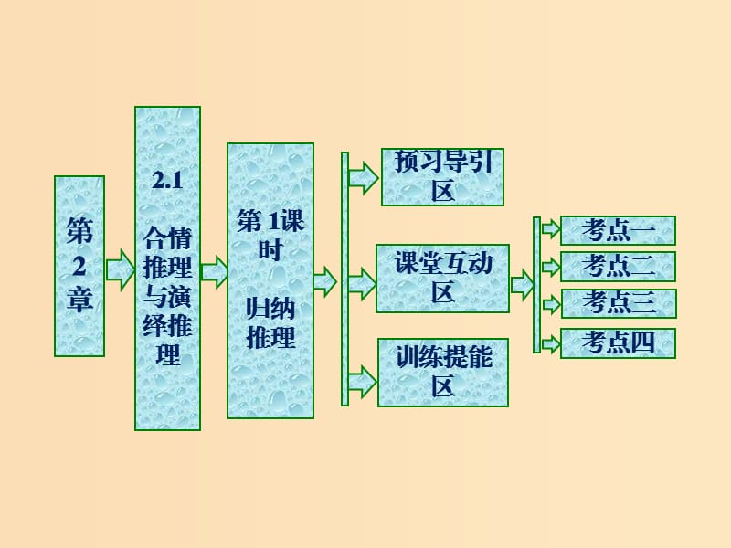 2018年高中數(shù)學(xué) 第2章 推理與證明 2.1 合情推理與演繹推理 第1課時(shí) 歸納推理課件 蘇教版選修1 -2.ppt_第1頁