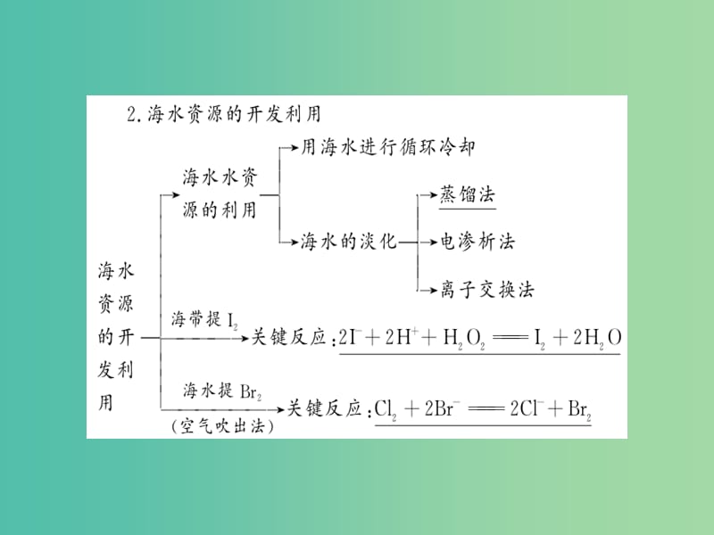 四川省成都市高中化学 第四章 化学与自然资源的开发利用 第一节 开发利用金属矿物和海水资源 第一课时课件 新人教版必修2.ppt_第2页