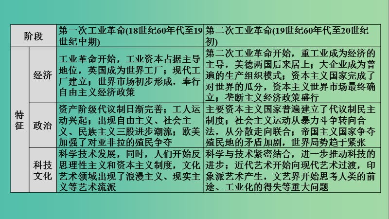 2019高考历史高分大二轮复习第11讲工业文明的到来--18世纪中期至20世纪初课件.ppt_第2页