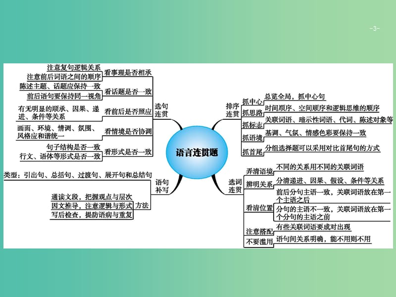 2019版高考语文二轮复习 专题8 语言文字运用选择题 题点3 语言连贯题-理清语脉,找准接榫课件.ppt_第3页