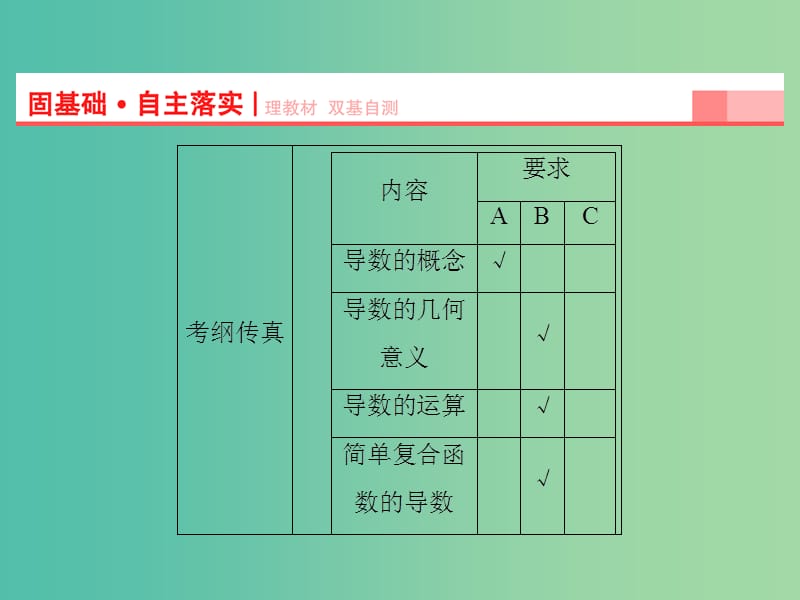 高考数学一轮复习 第2章 第10节 导数及其运算课件 理 苏教版.ppt_第2页