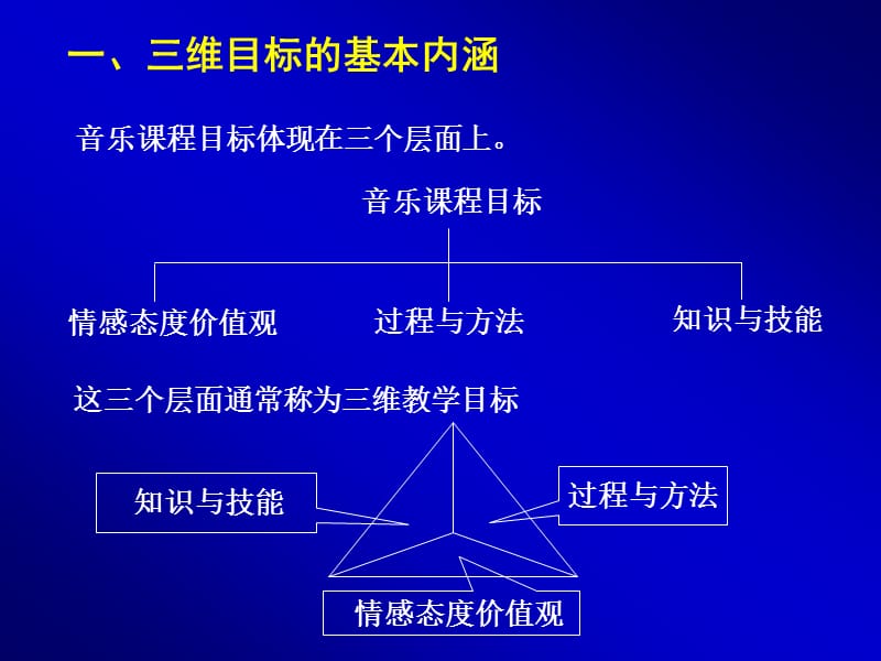 中小学音乐课程三维目标设计.ppt_第2页