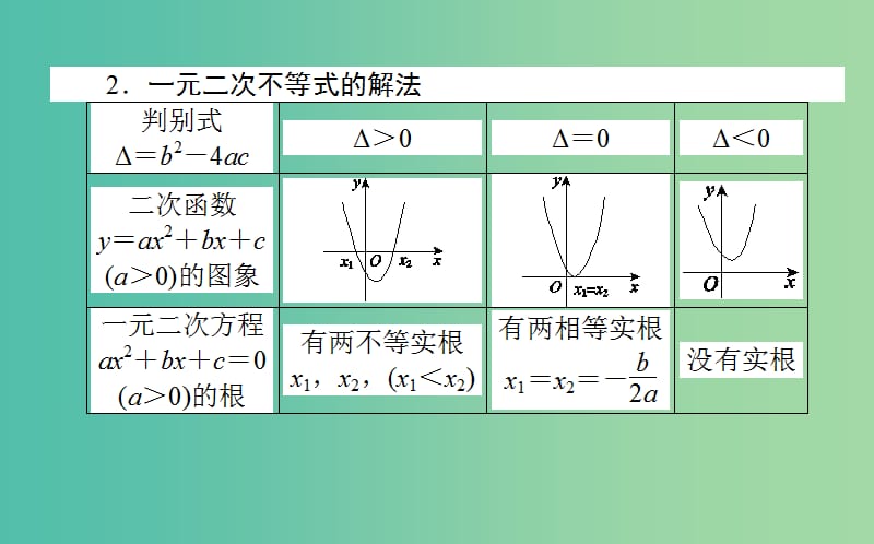 2020高考数学一轮复习 第六章 不等式、推理与证明 6.2 一元二次不等式及其解法课件 文.ppt_第3页